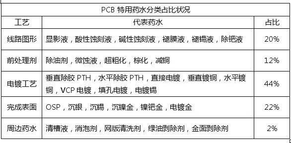<a href=http://m.fshqyy.com/ target=_blank class=infotextkey>pcb</a>化學市場與<a href=http://m.fshqyy.com/ target=_blank class=infotextkey>pcb</a>行業的發展趨勢